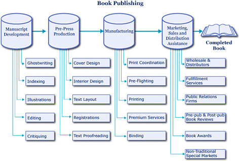 publishing industry flow chart